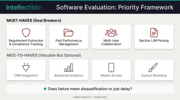 Must-have versus nice-to-have features prioritization framework for GovCon proposal software selection