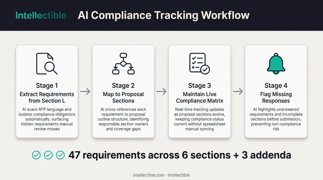 AI-powered RFP compliance tracking workflow from requirement extraction to gap detection