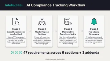 AI-powered RFP compliance tracking workflow from requirement extraction to gap detection