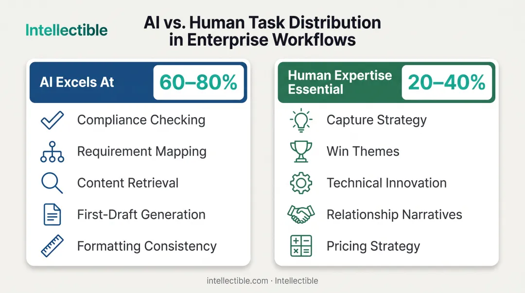 Division of labor between AI automation and human expertise in government proposal development