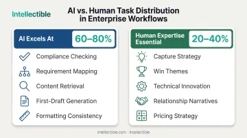 Division of labor between AI automation and human expertise in government proposal development