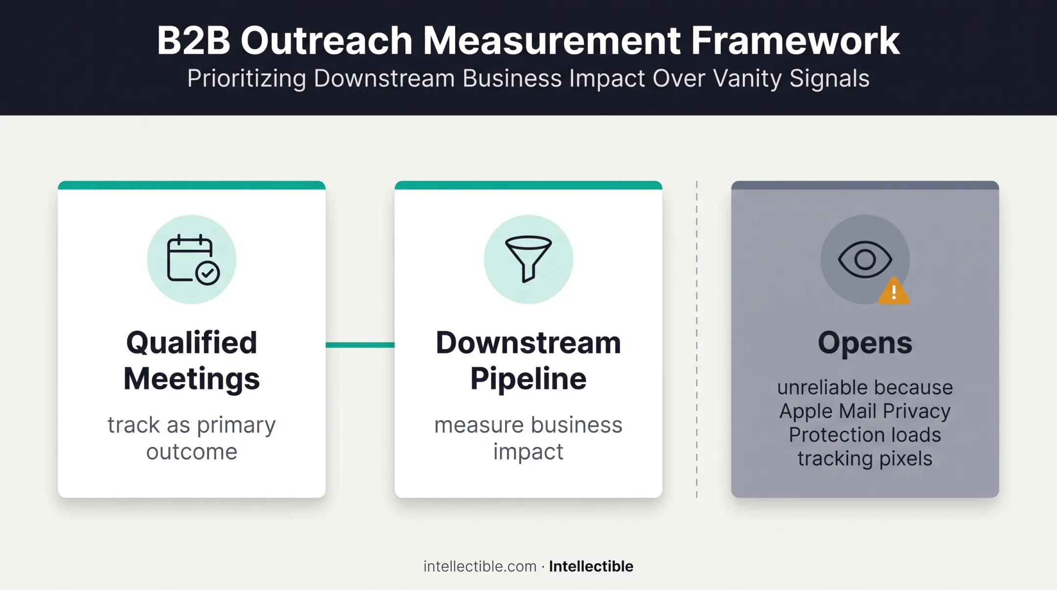 Sales outreach measurement framework comparing reliable pipeline metrics