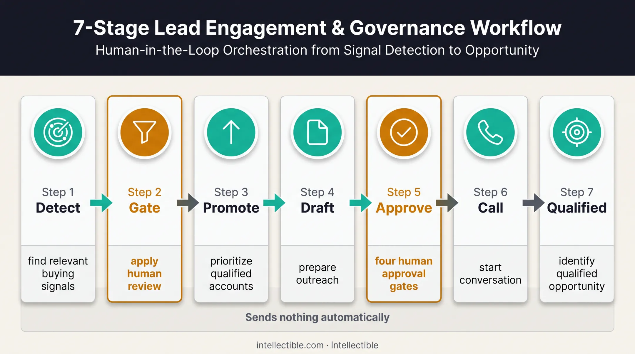 Seven-stage human-reviewed buying signal outreach workflow