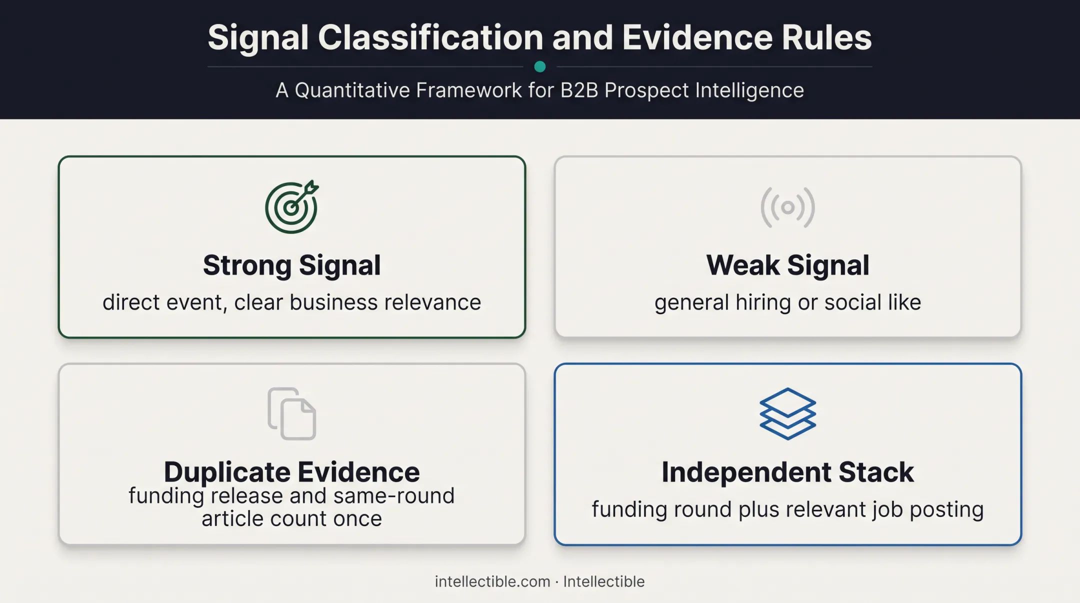 Buying signal strength and independent evidence stacking framework