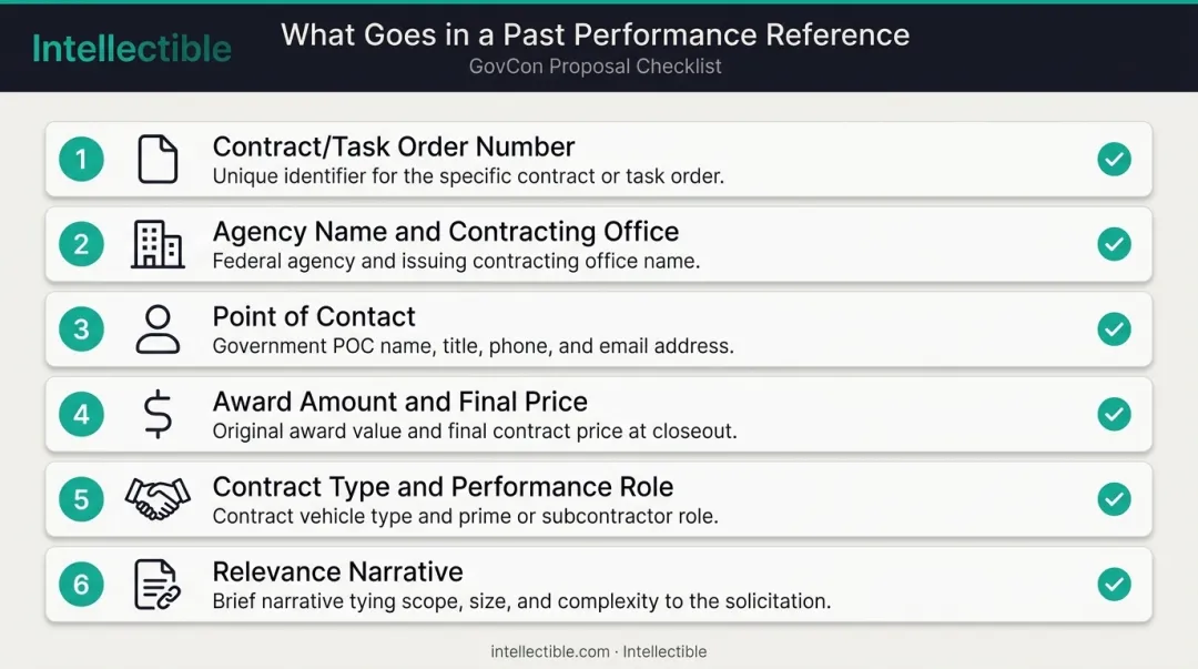 Federal past performance reference six required components checklist infographic
