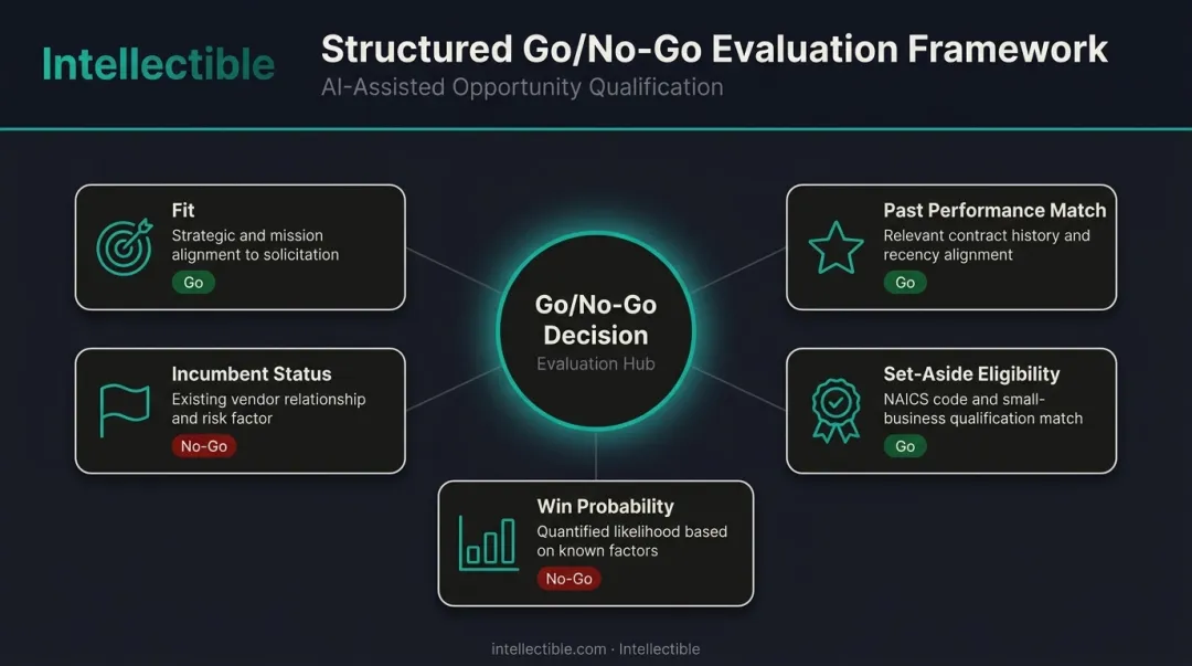 Go No-Go decision framework five evaluation criteria for GovCon RFP pursuit
