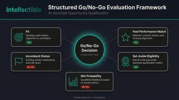 Go No-Go decision framework five evaluation criteria for GovCon RFP pursuit