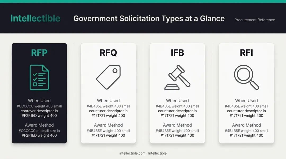 Government procurement instrument comparison chart RFP RFQ IFB and RFI