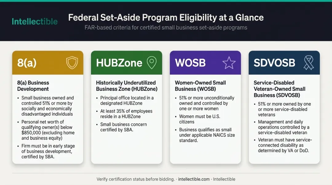 Small business set-aside program eligibility requirements comparison chart four programs