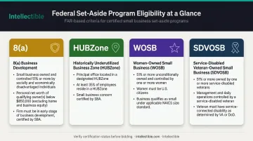 Small business set-aside program eligibility requirements comparison chart four programs