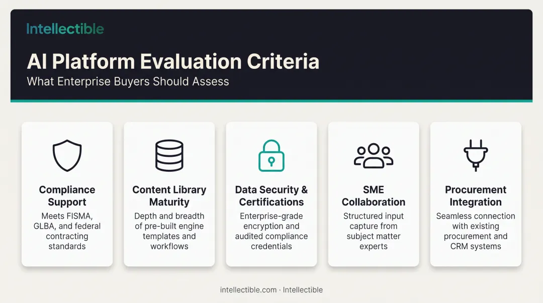 Five criteria for evaluating AI bid writing software effectiveness