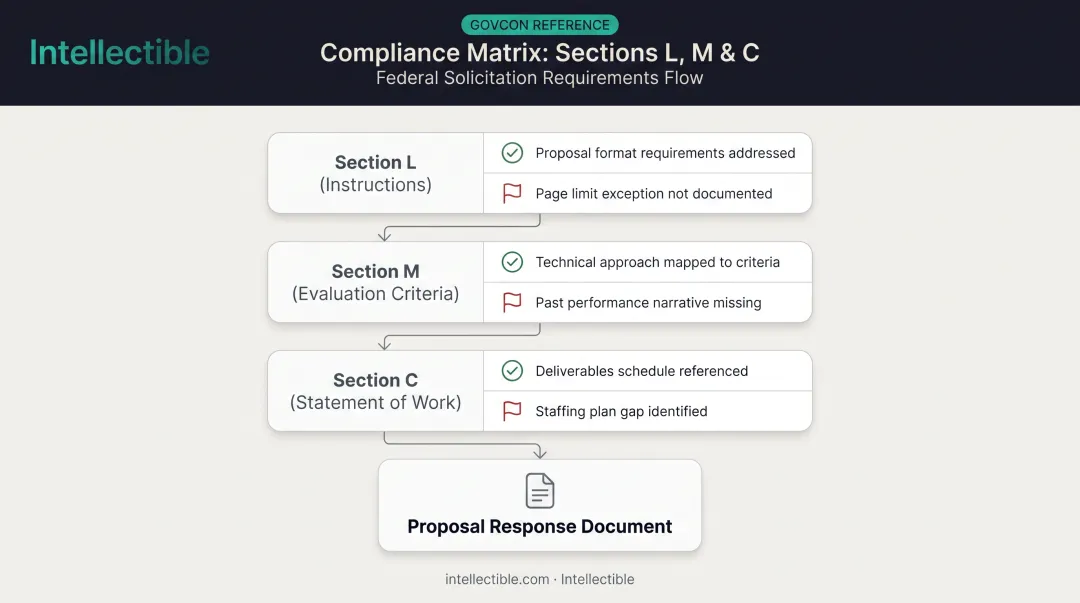Federal proposal compliance matrix mapped to Sections L M and C