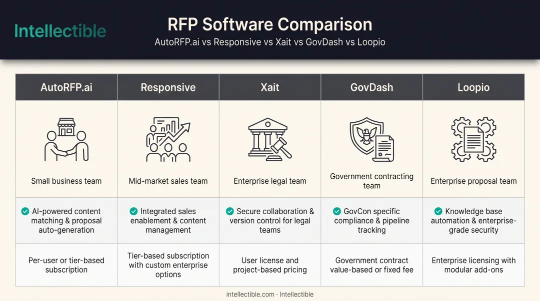 Comparison table of five AI bid writing platforms for government contractors