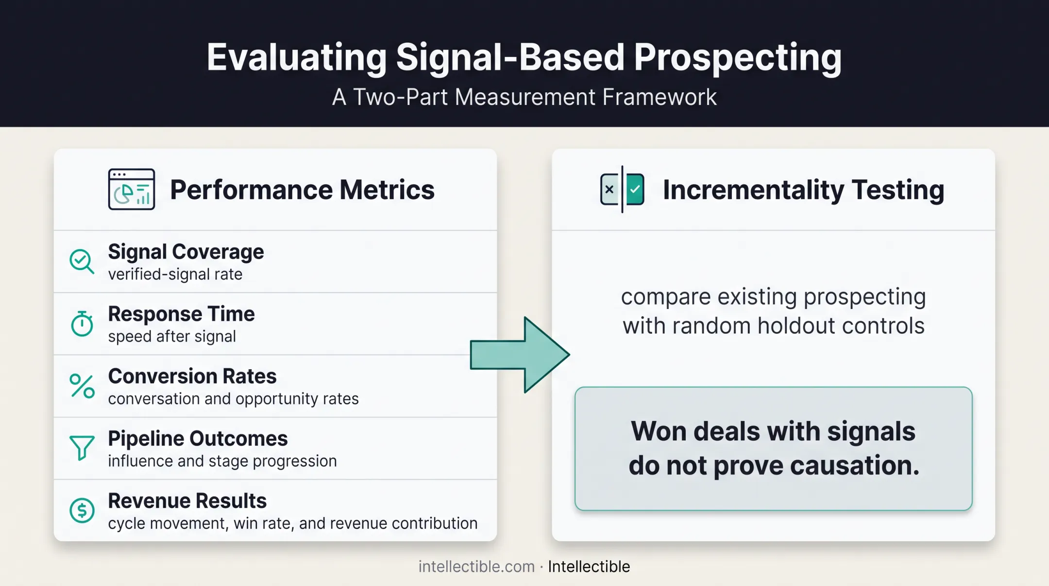 Signal-based selling measurement framework with attribution and holdout testing