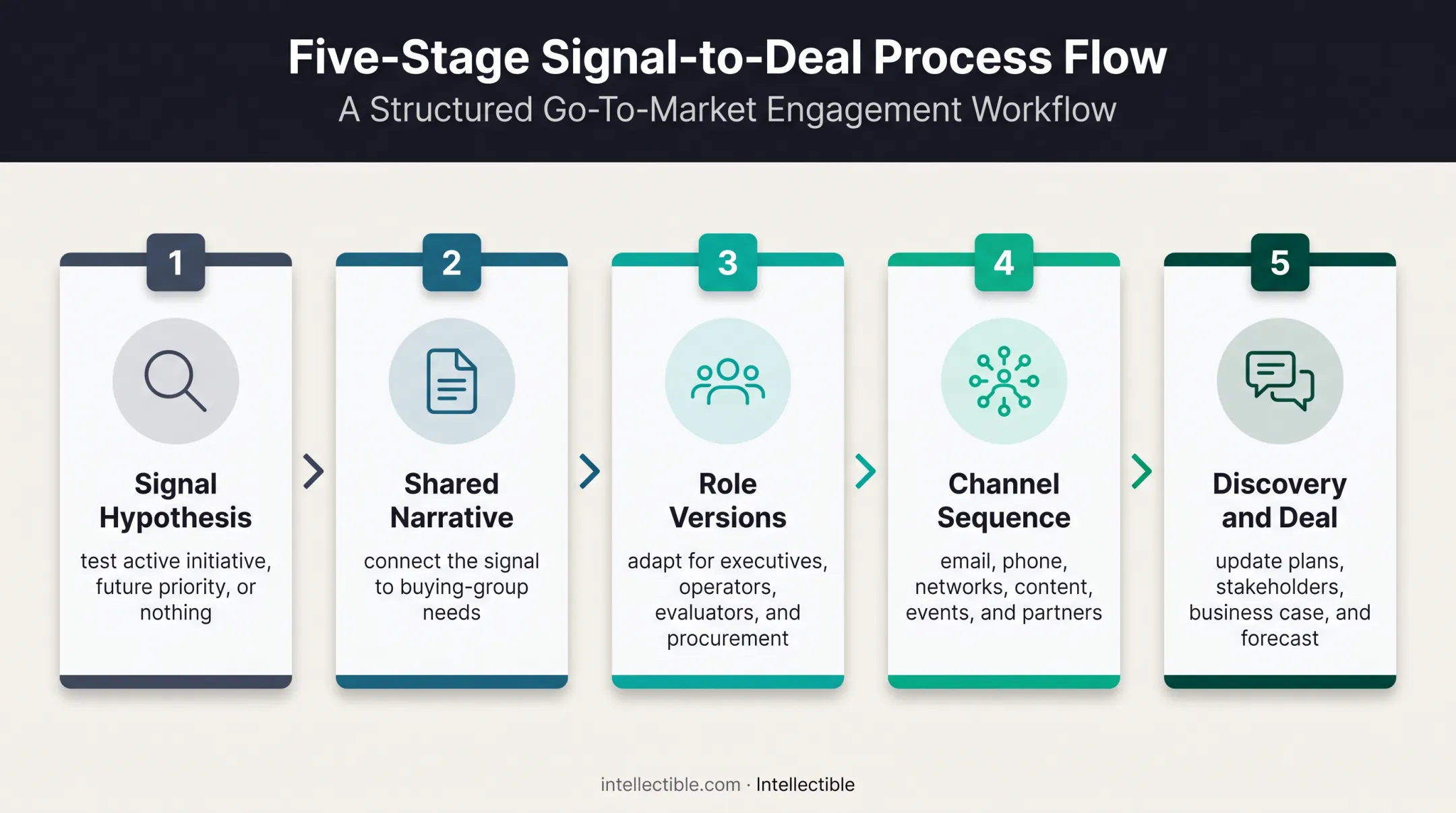 Signal-based enterprise outreach workflow from hypothesis to deal updates