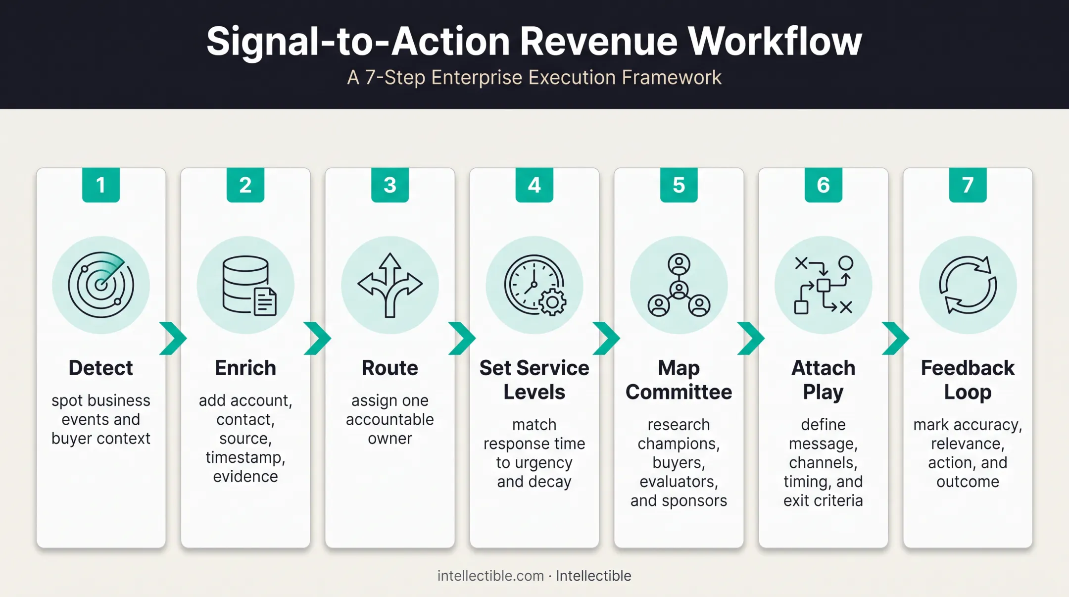 Enterprise signal-to-opportunity workflow from detection through CRM feedback