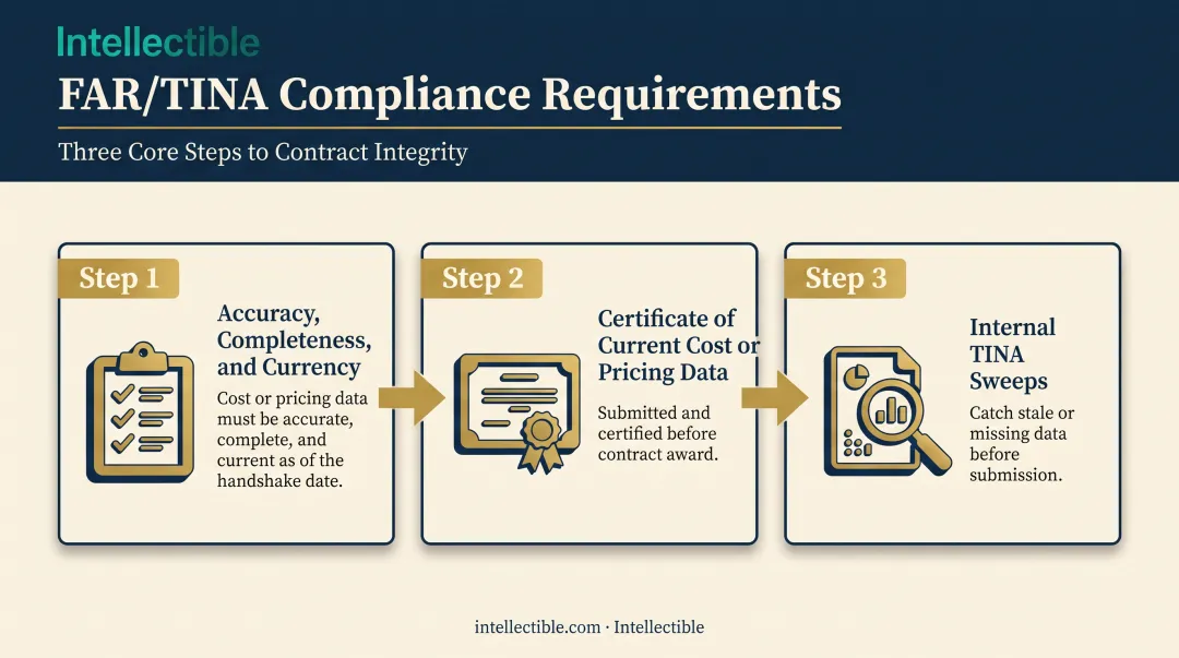 Three core FAR and TINA cost pricing data requirements overview