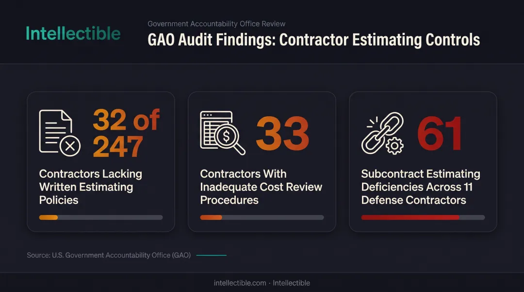 GAO audit findings on federal contractor pricing control deficiencies