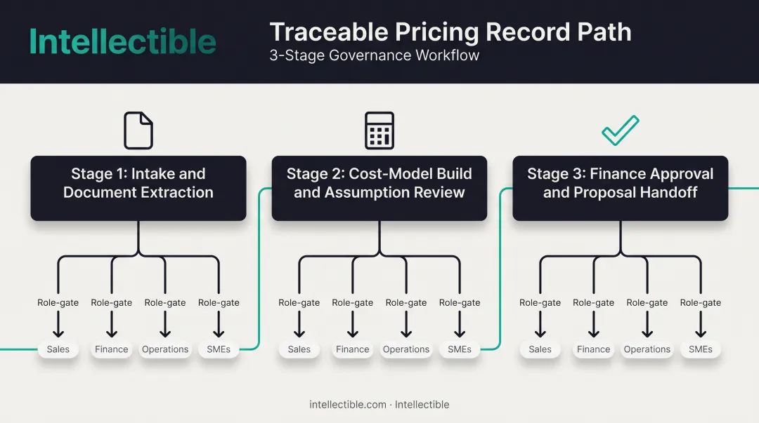 Governed pricing workflow from intake to finance approval with audit trail