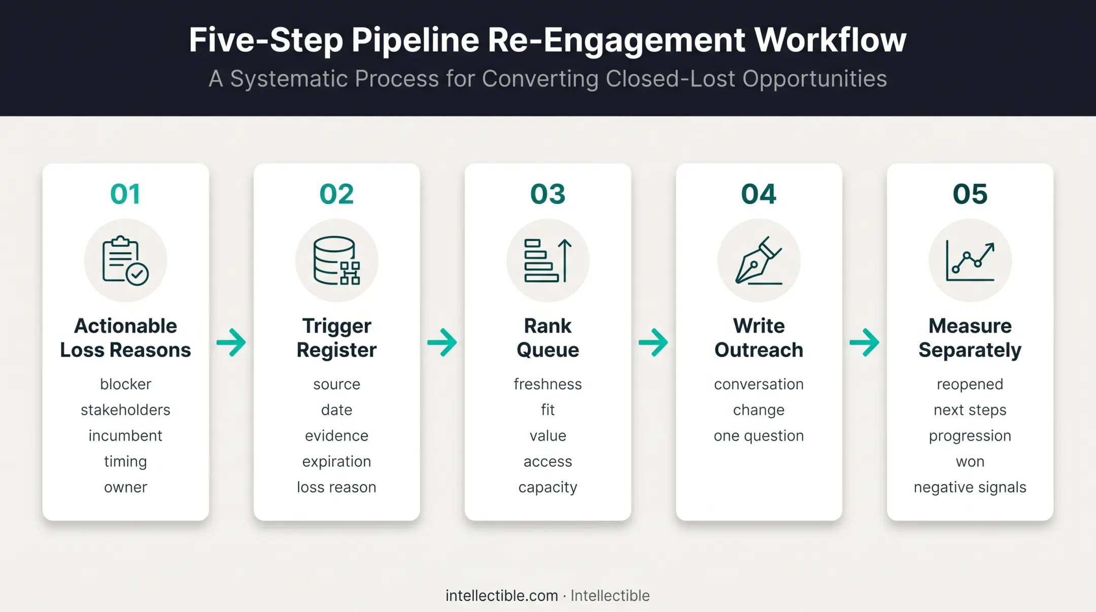 Five-step closed-lost deal reactivation process from qualification to measurement