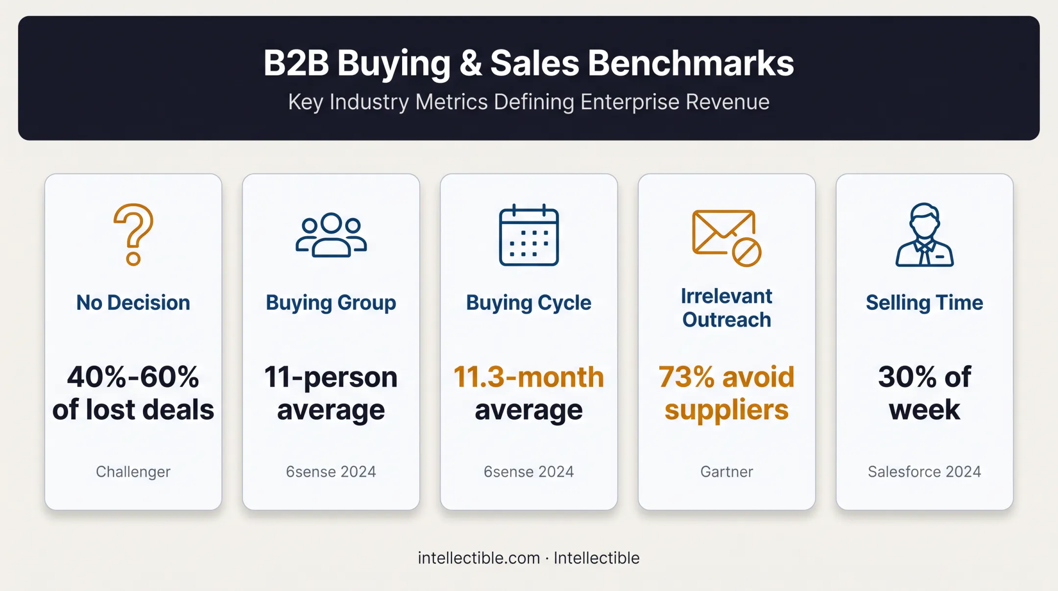 B2B sales timing statistics showing buying groups cycles and seller capacity