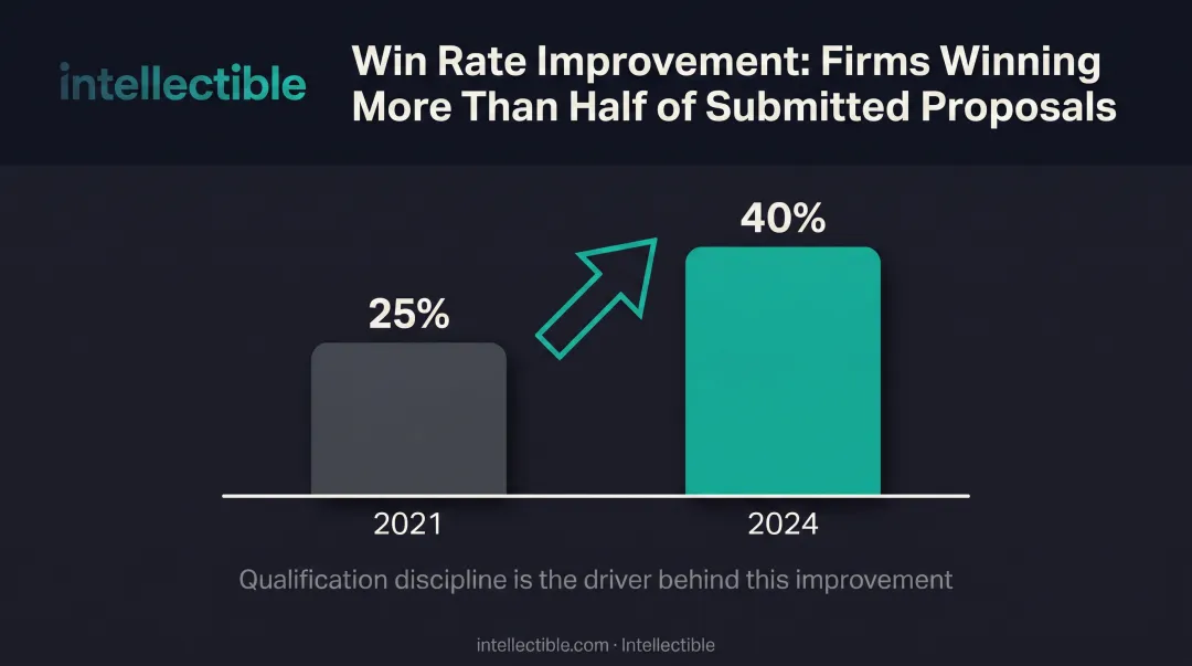Win rate comparison chart contractors 2021 versus 2024 qualification improvement