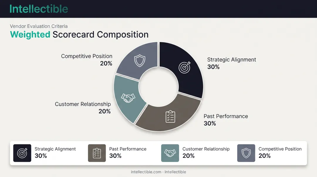 Weighted scorecard breakdown of fit and past performance dimensions for bid ranking