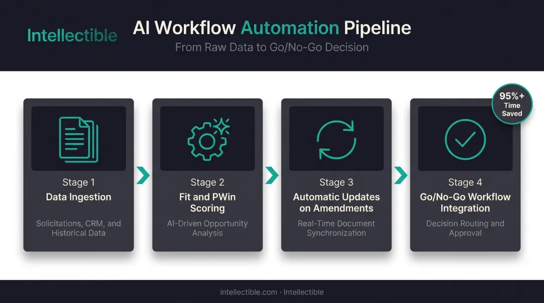 AI opportunity scoring workflow from solicitation data to Go No-Go decision