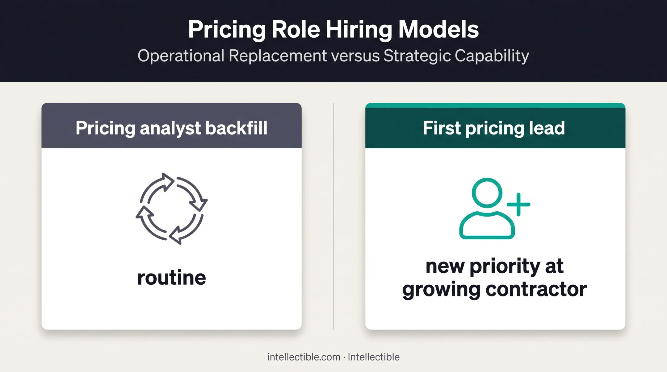 Hiring backfill versus first pricing lead buying signal comparison