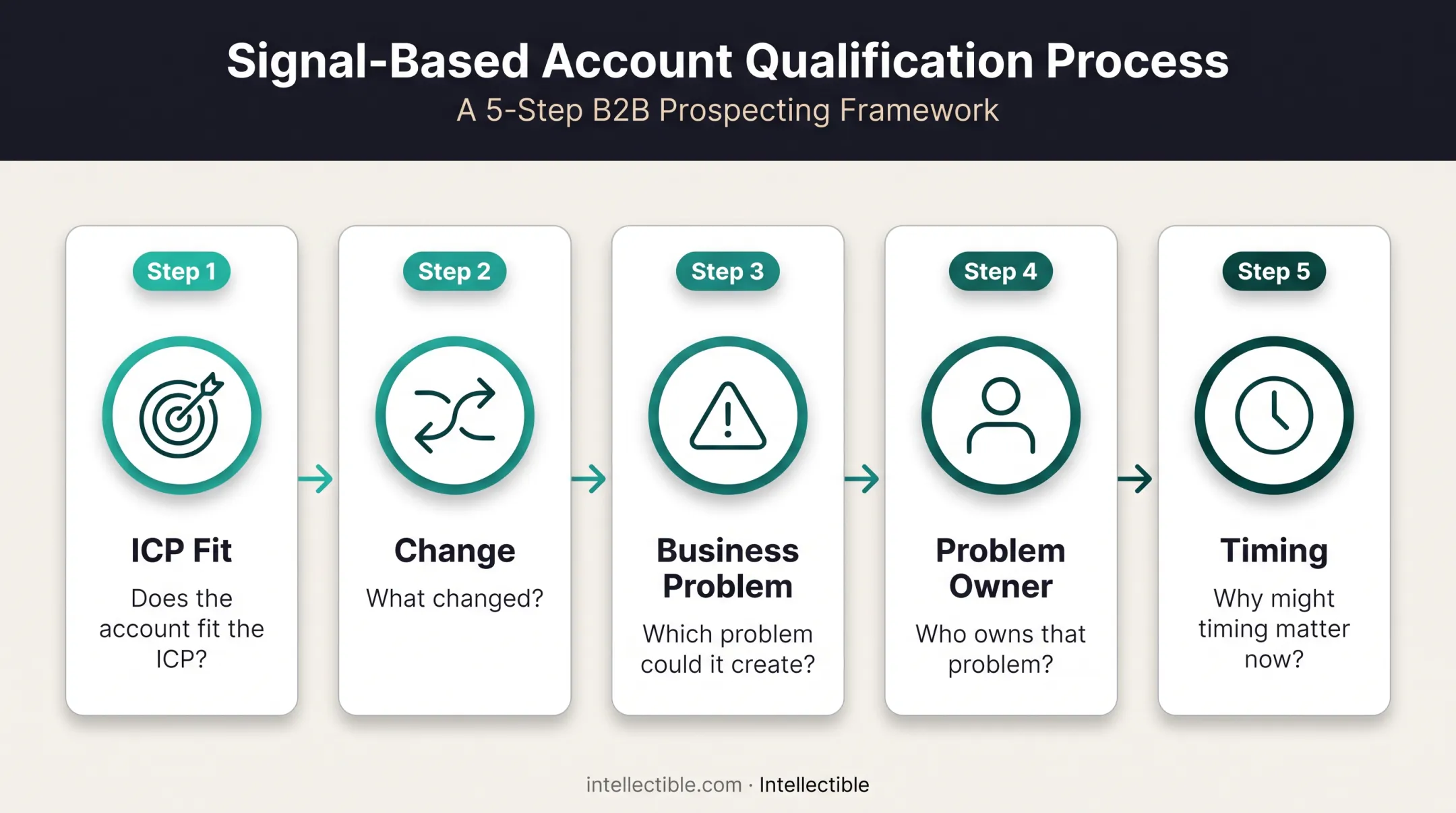 Five-question people signal validation framework for buying opportunities