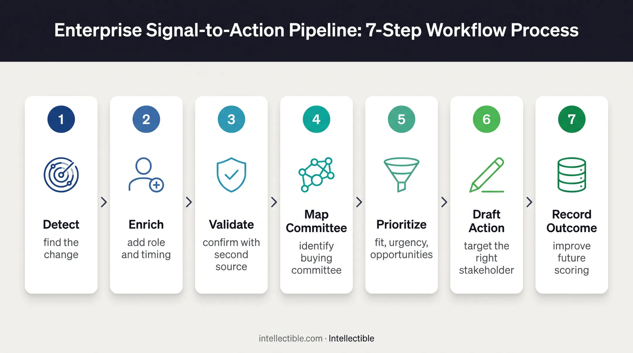 Seven-step people buying signals operational workflow from detection to learning