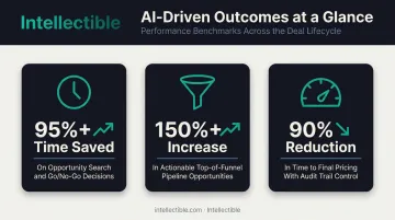 AI results in GovCon time savings pipeline growth and pricing speed