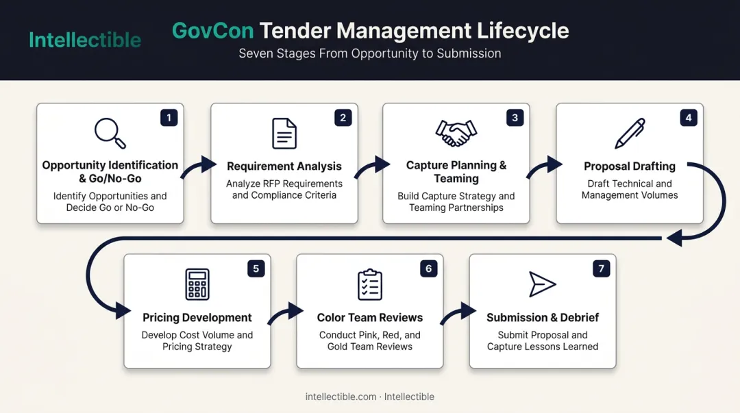 7-stage GovCon bid management process from opportunity ID to award