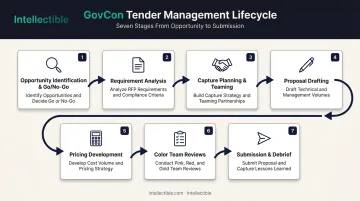 7-stage GovCon bid management process from opportunity ID to award