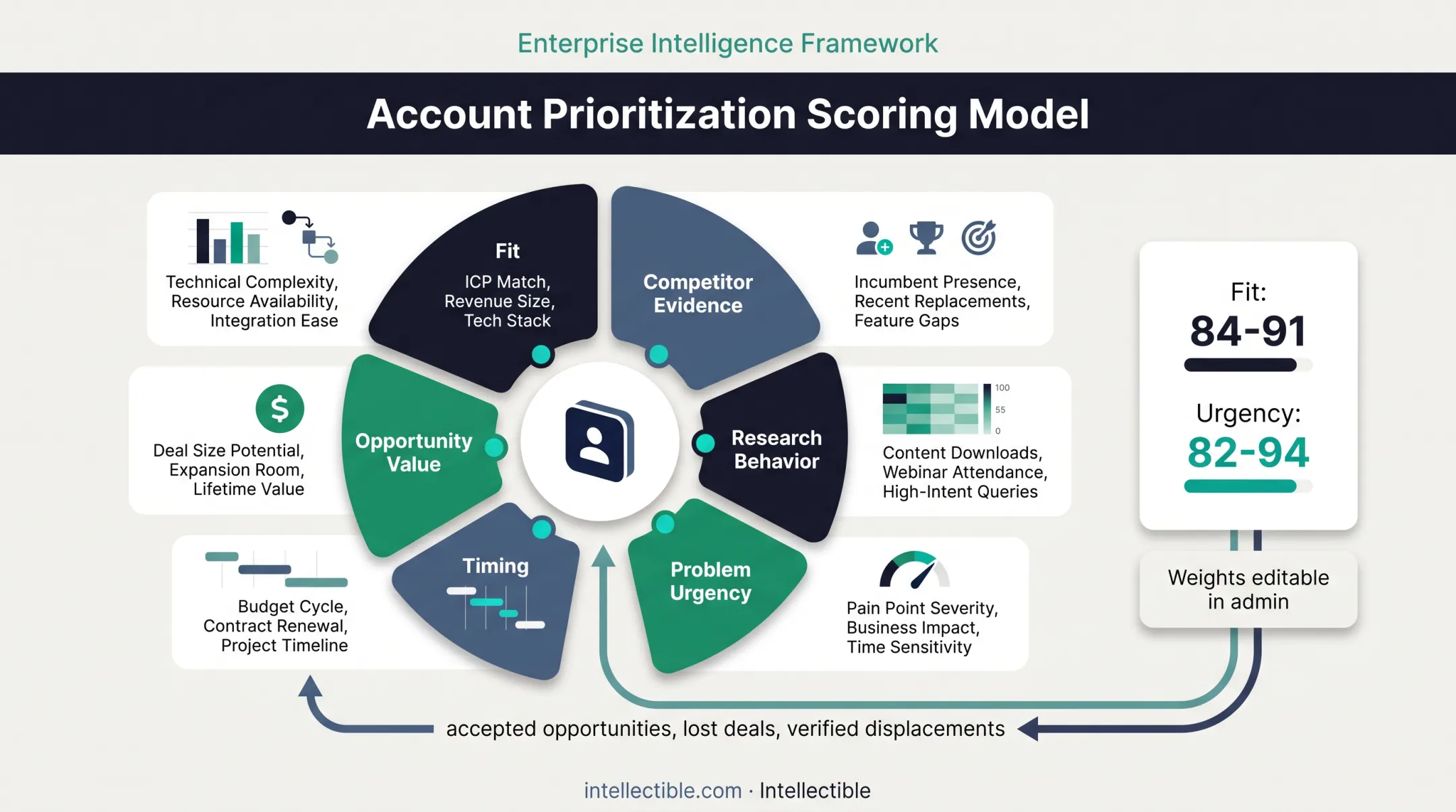 Seven-factor account prioritization model with fit and urgency scores