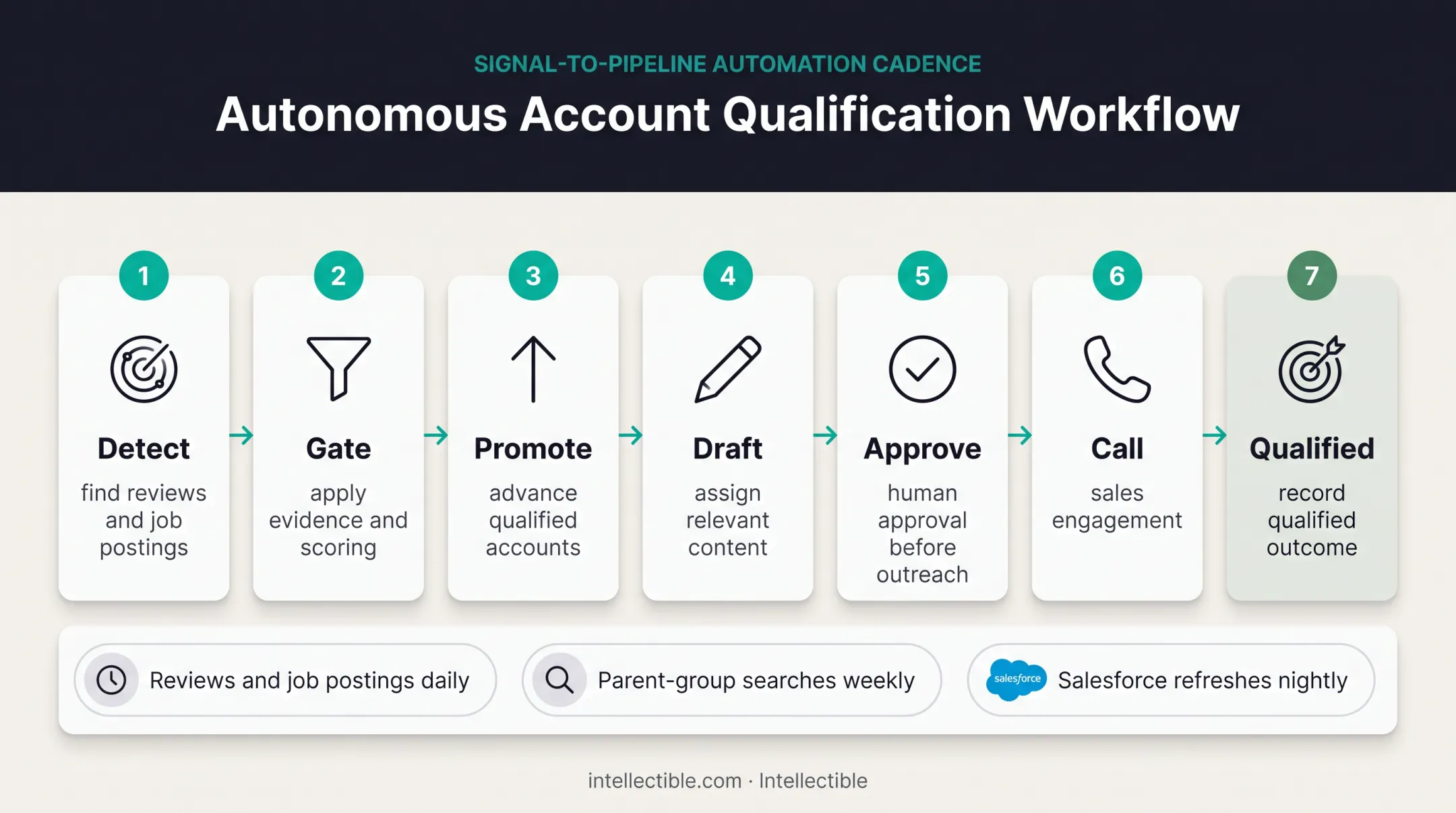 Auditable competitor takeout workflow from detection through qualification