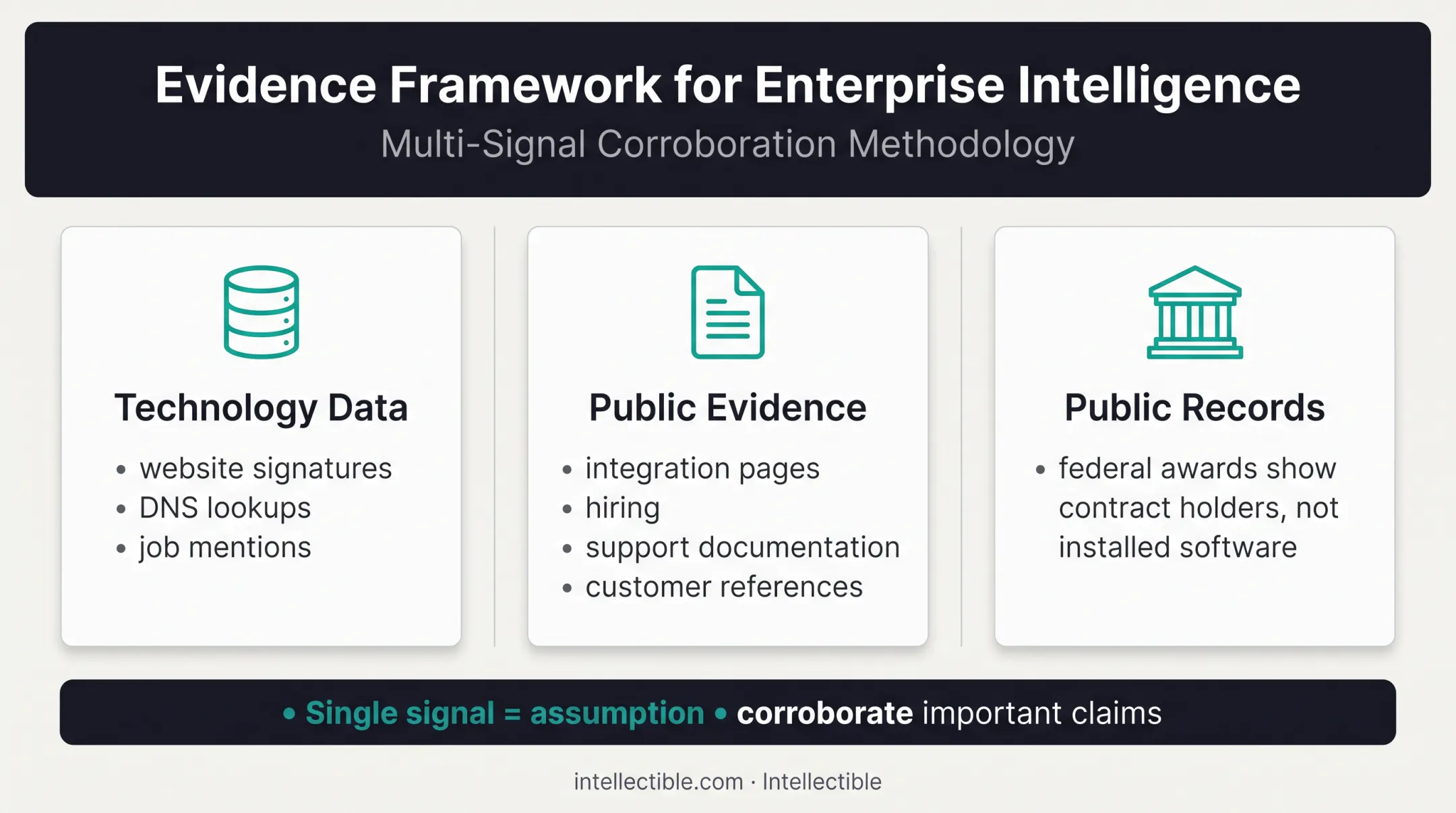 Three-source competitor usage evidence framework for account research