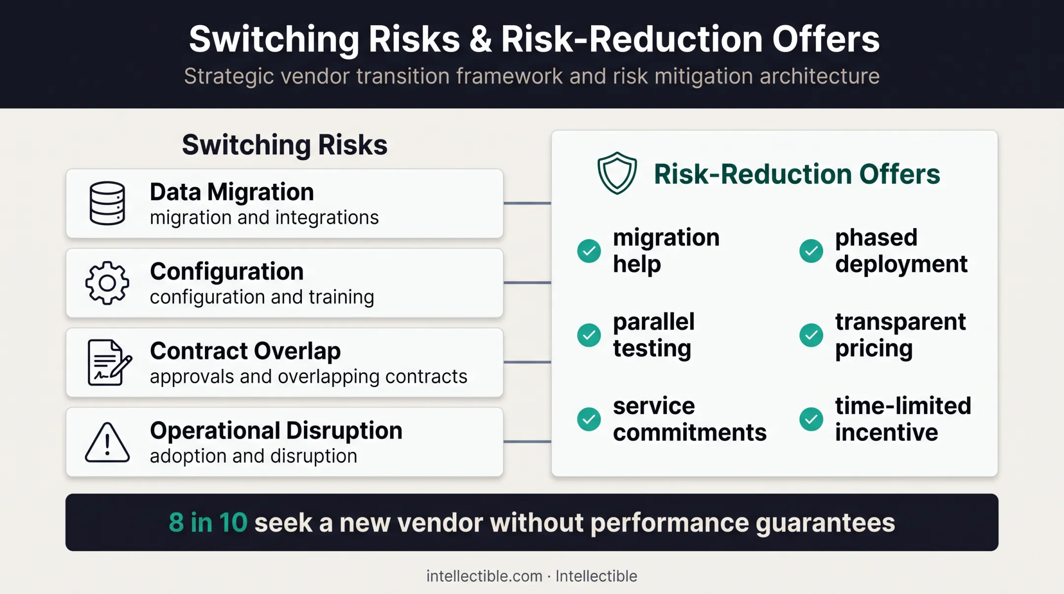 Four switching risks and practical vendor risk reduction offers