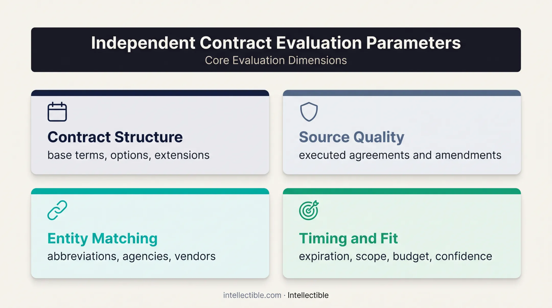 Four key parameters for evaluating contract expiration opportunities
