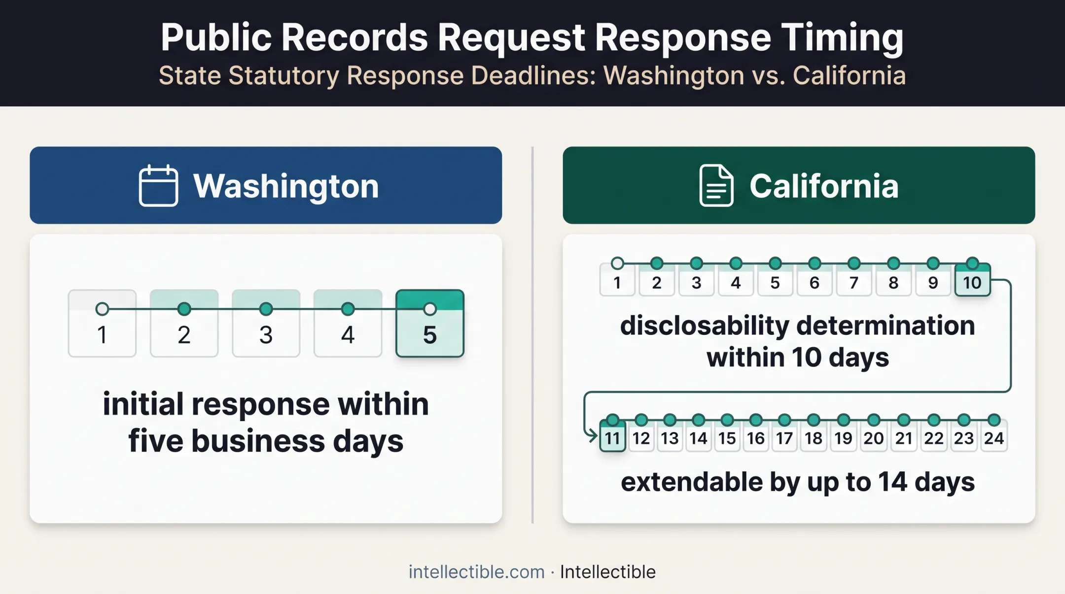 Washington and California public records response deadlines comparison