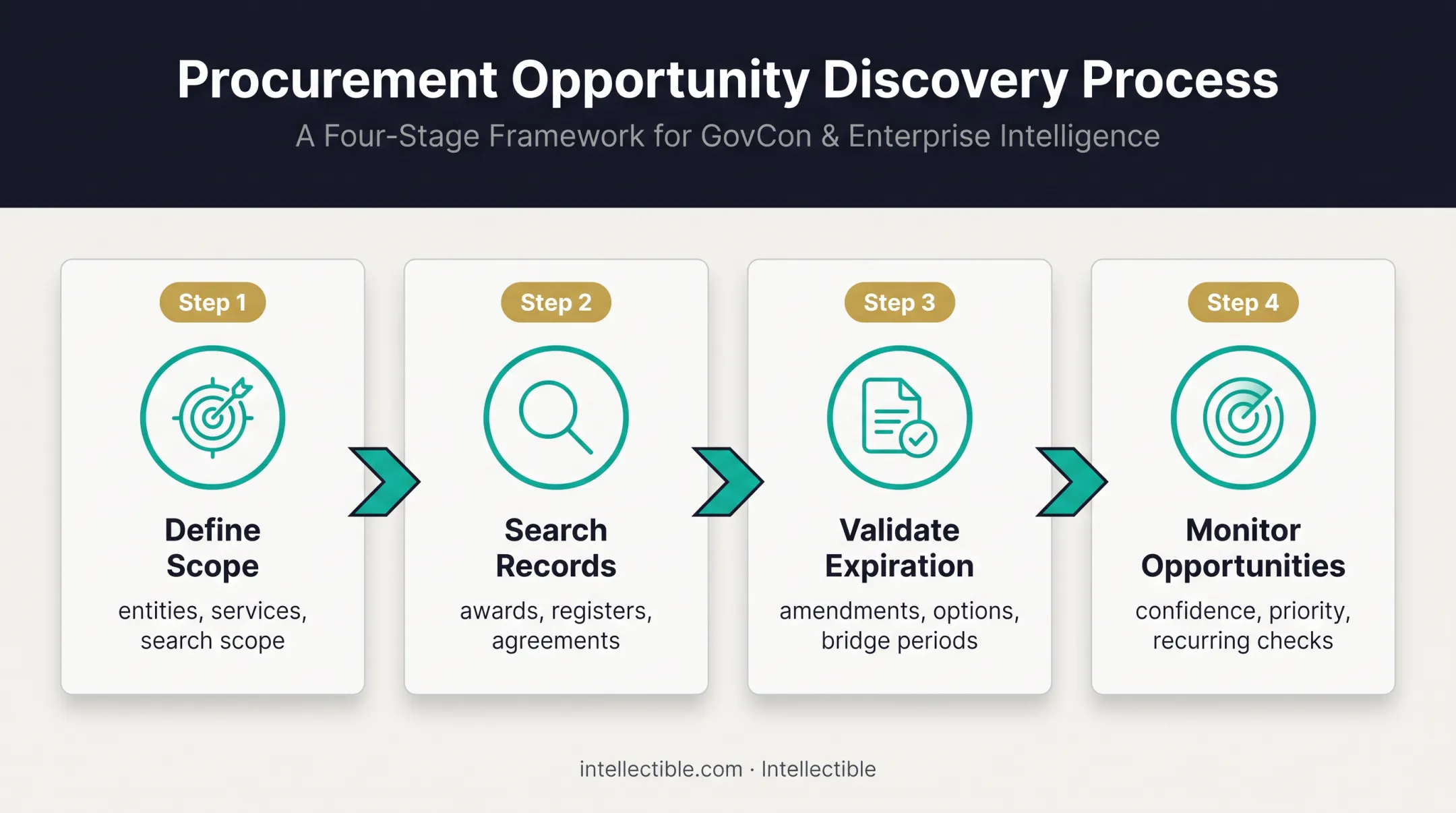 Four-step government contract expiration research workflow
