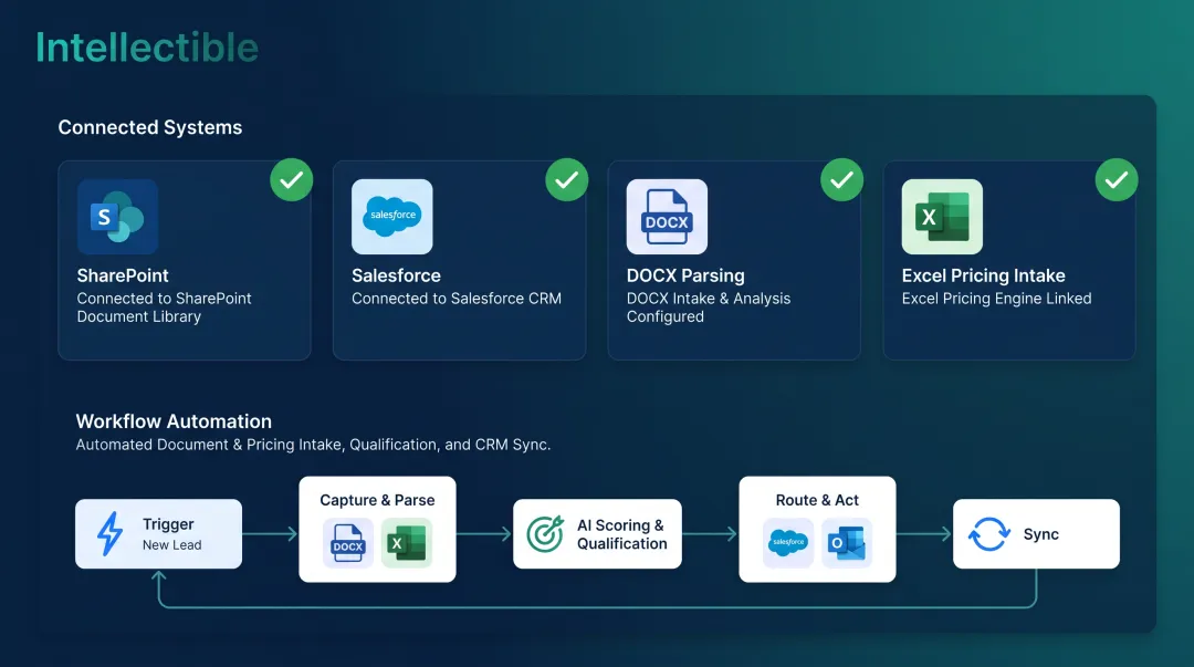 Intellectible platform dashboard showing SharePoint Salesforce and DOCX integrations