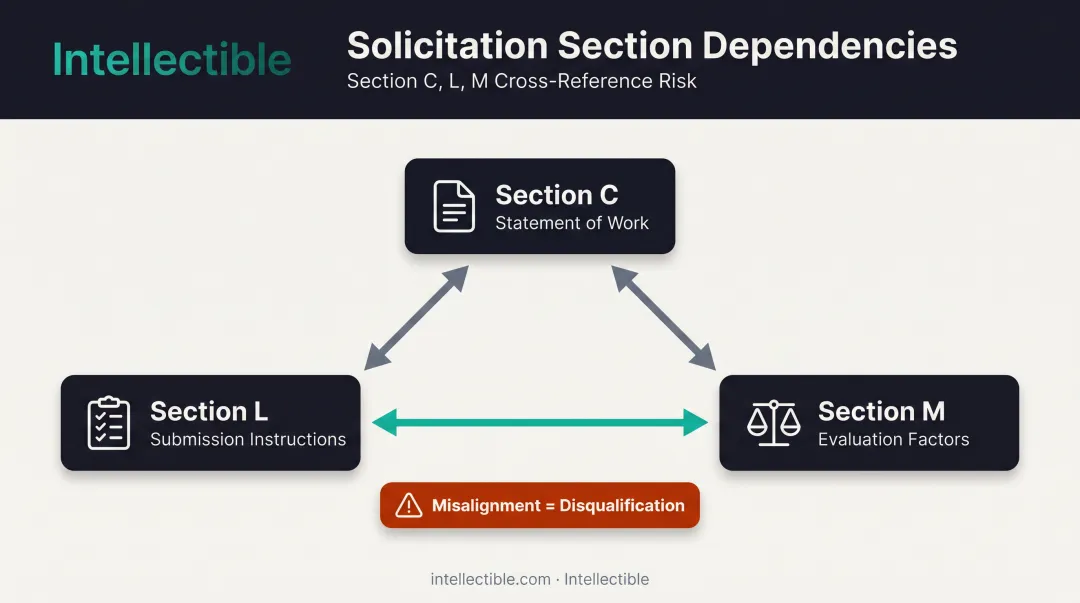 FAR compliance matrix workflow across Sections C L and M