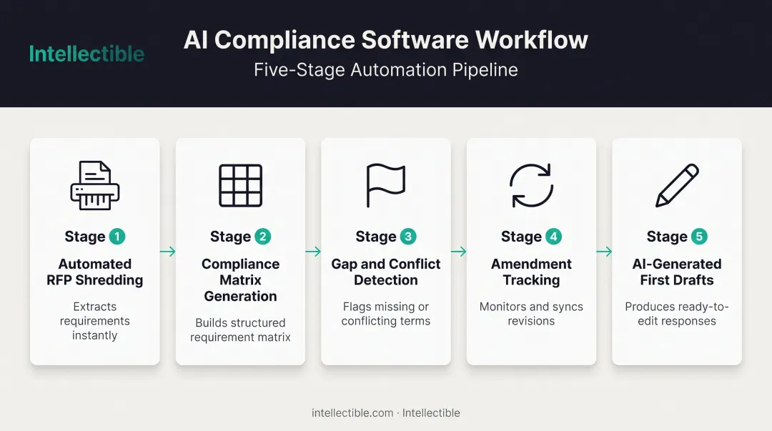 AI proposal compliance software five-stage automated workflow diagram
