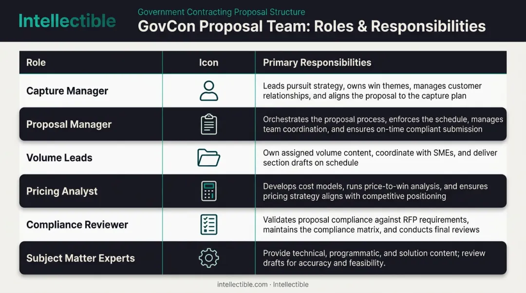 Six core GovCon proposal team roles and primary responsibilities chart