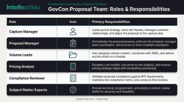 Six core GovCon proposal team roles and primary responsibilities chart