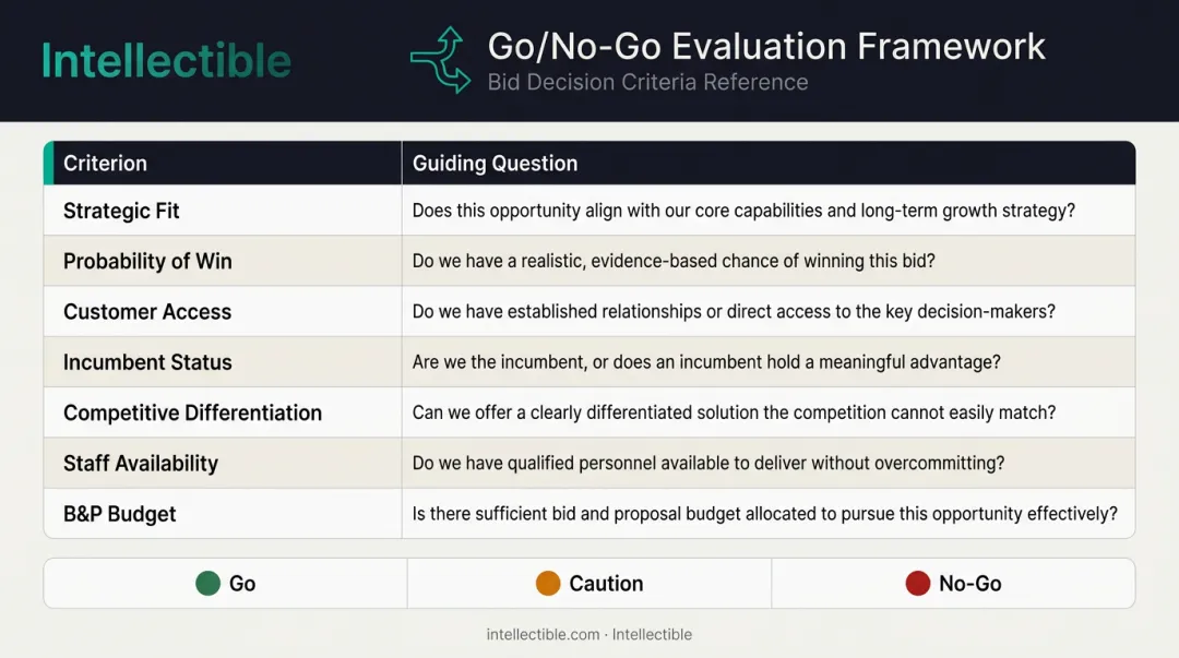 GovCon go no-go decision matrix with seven evaluation criteria and scoring questions