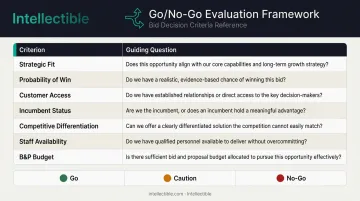 GovCon go no-go decision matrix with seven evaluation criteria and scoring questions