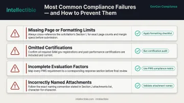 Four most common GovCon proposal compliance failures and prevention strategies
