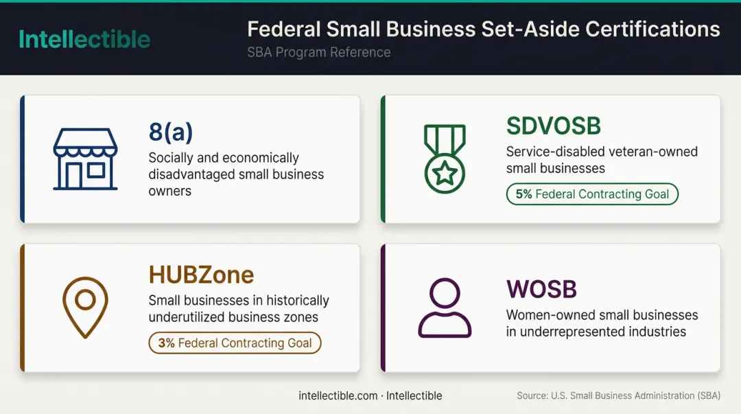Four federal small business set-aside certification types with eligibility and contracting goals